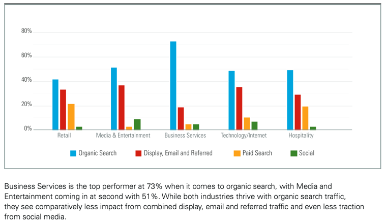 Why organic search better than others