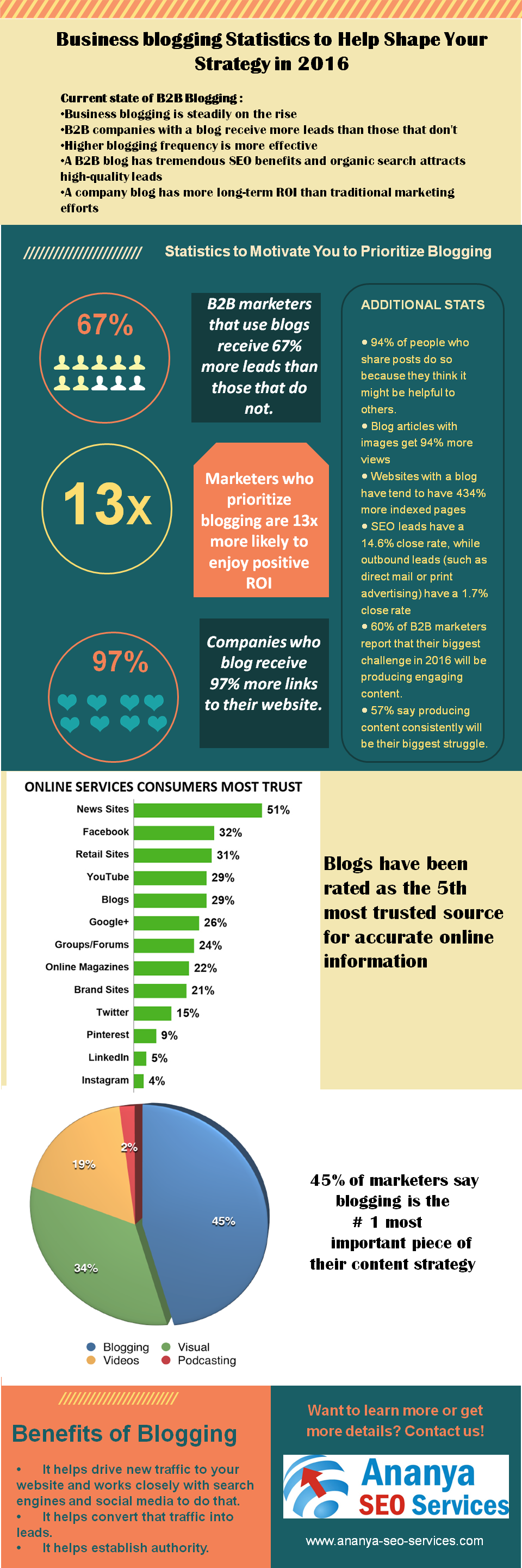 Business blogging Statistics to Help Shape Your Strategy 